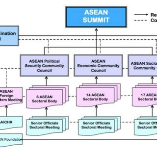 Relations Between Asean Charter Asean Organization Structure Asean