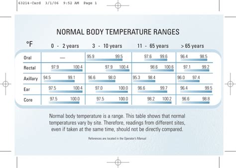 F Normal Body Temperature Ranges