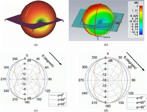 Case 1 A 3d Radiation Pattern By Feko B 3d Radiation Pattern By