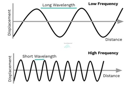 What Are Sound Waveform Characteristics