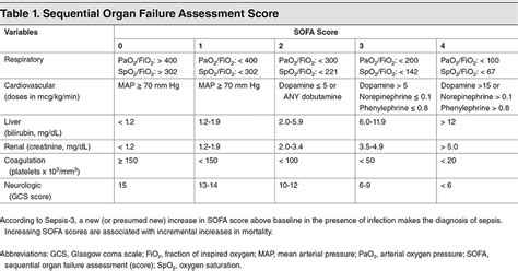 Sepsis is a medical emergency. Sepsis and Septic Shock: The Sofa Score (qSOFA) and Treatments