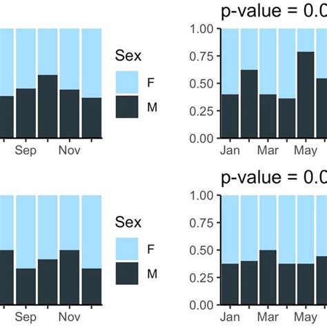 Seasonal Variations Of Sex Left Panels And Maturity Right Panels Download Scientific