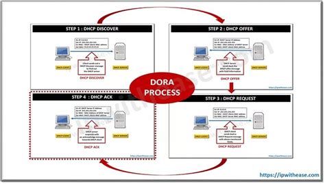 Understanding Dora Process In Dhcp 2023 Ip With Ease