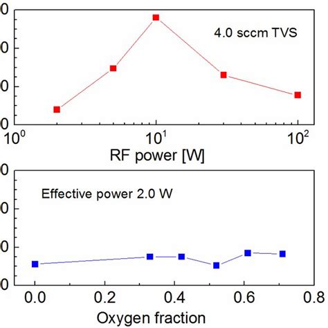 Process Pressure As A Function Of Radiofrequency Rf Power For Argon