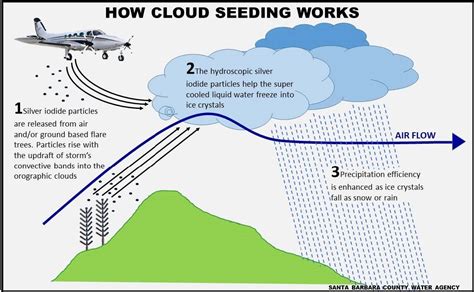Cloud Seeding Wiki Golden