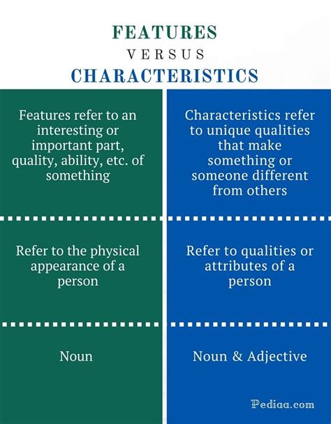 Difference Between Features And Characteristics Writing Anchor Charts