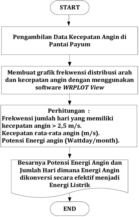 Gambar 1 Diagram Alir Penelitian Download Scientific Diagram