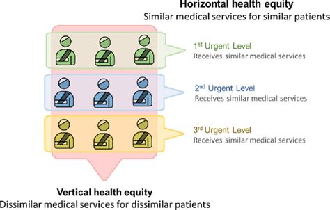 Horizontal And Vertical Health Equity Download Scientific Diagram