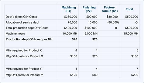 Manufacturing Overhead Accounting Basics