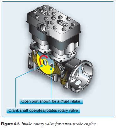 Rotary disc valve work on temperature, humidity alibaba.com features multiple. Mechanical rotary valves are driven off the engine ...