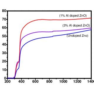 UV Vis Transmittance Spectra Of ZnO And AZO Thin Films Fig 2 Shows