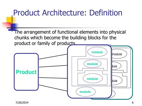 Ppt Product Architecture Powerpoint Presentation Free Download Id