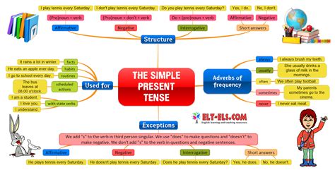 The simple present tense used to talk about general things, and not only the present situation. The simple present tense | Simple present tense, Tenses ...