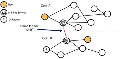 Prospects and challenges of developing a cryptocurrency for transactions in rwanda. Tracing transactions across cryptocurrency ledgers ...