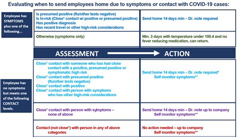 Continue to monitor our small business. COVID-19/Coronavirus Employee Risk Assessment