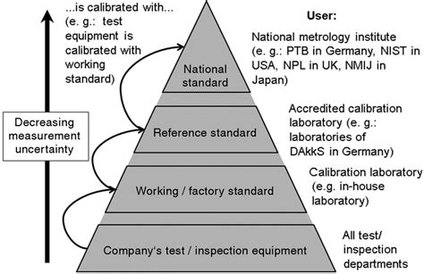 Calibration Pyramid Of The Measurement Traceability Hierarchy Ptb