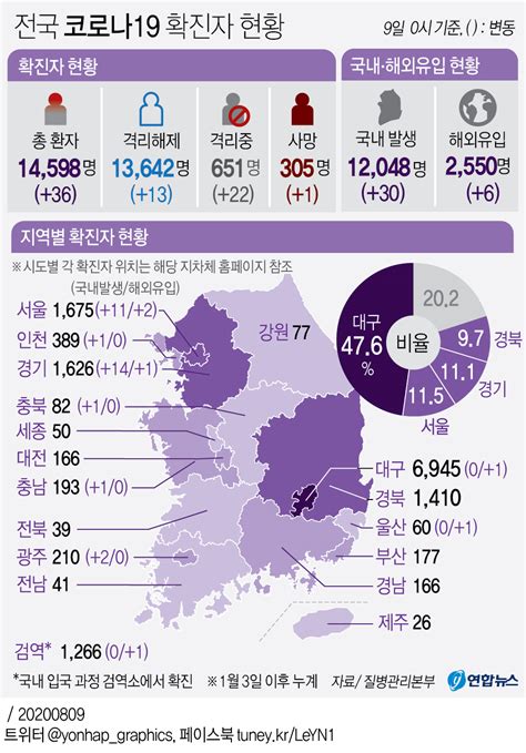 코로나19는 증상 발생 2일 전부터 격리일 까지 정보 * 증상이 확인되지 않는 경우는 검체채취일 2일 전부터 격리일 까지 정보 그래픽 전국 코로나19 확진자 현황 | 연합뉴스