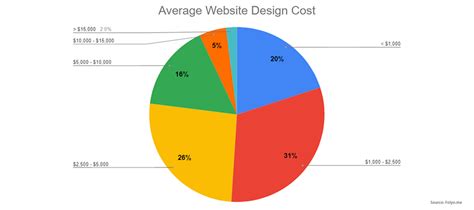 How Much Does It Cost To Have A Website Built