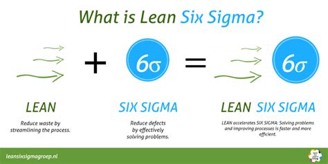 Sumit Saini On Linkedin Relevance Of Lean Six Sigma In Procurement