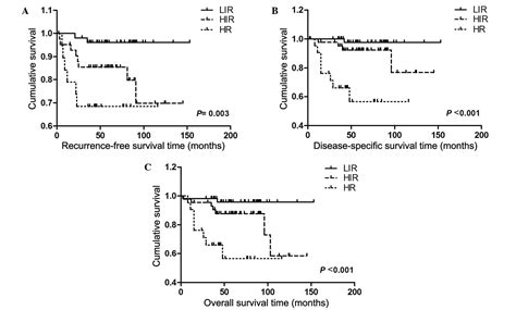 Endometrial cancer (more common) and uterine sarcoma. Unmodifiable variables related to thyroid cancer incidence ...