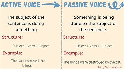 Active Vs Passive Voice A Guide The Art Of Narrative My XXX Hot Girl