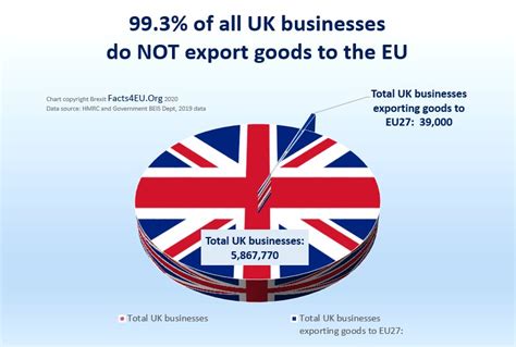 Exclusive 993 Of All Uk Businesses Do Not Export To The Eu