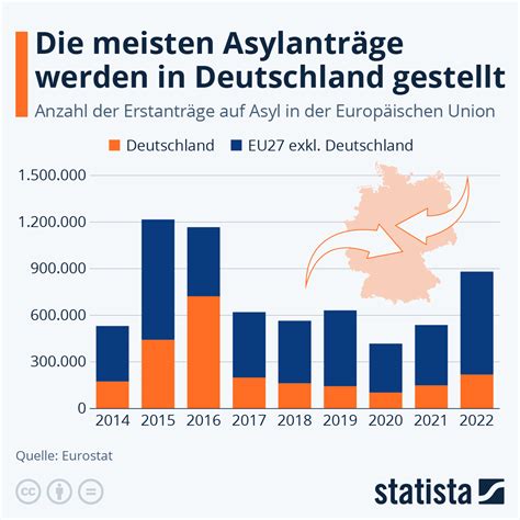 Infografik meisten Asylanträge werden in Deutschland gestellt
