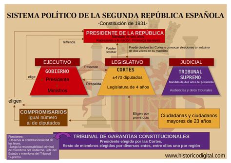Funciones De Un Sistema Politico Diario Melilla