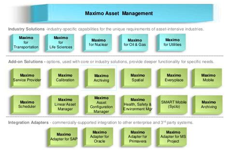 Ibm Maximo Streamline With Ibm Maximo Asset Management
