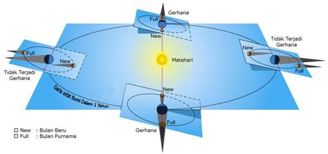 Terjadinya gerhana matahari dan bulan diakibatkan karena pergeseran letak antara bumi, bulan dan matahari. Blakbin: Kenapa Tidak Terjadi Gerhana Setiap Bulan Purnama?