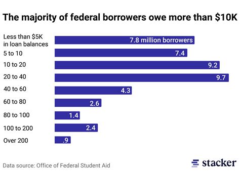 4 Charts That Show What Bidens Student Loan Forgiveness Means For