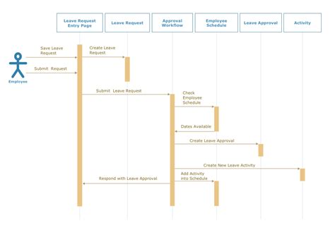 Sequence Diagrams In Visio 2010