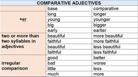 Ciri kalimat comparative ciri kalimat comparative degree ditandai dengan adanya kata than yang berarti daripada. Contoh Adjective Comparative Degree - BR1M Online