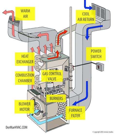 Gas Furnace Sequence Of Operation Flow Chart