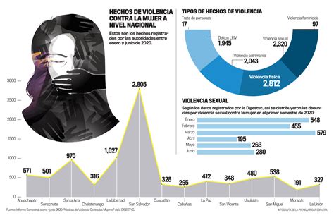 Violencia Sexual Con Cifras Altas Pese A La Pandemia La Prensa Gráfica