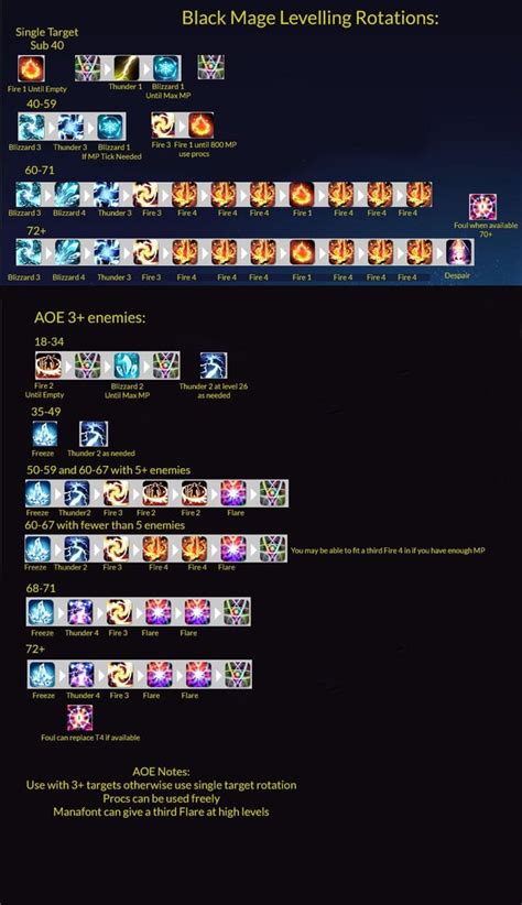 Black Mage Levelling Rotations Based On Caro Kann Guide Infographic Ffxiv