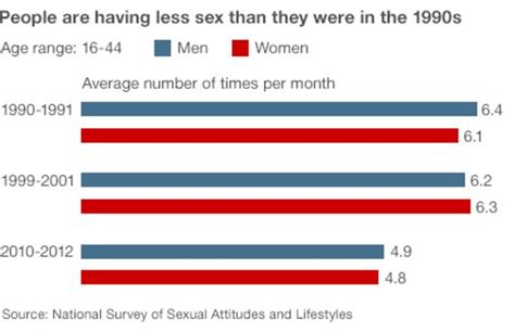 modern life turning people off sex bbc news