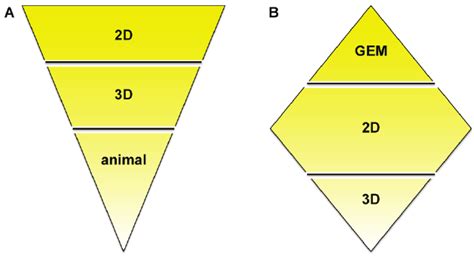 Upside Down Triangle Approach A And ‘diamond Approach B