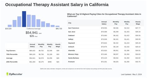 Occupational Therapy Assistant Salary in California (Hourly)