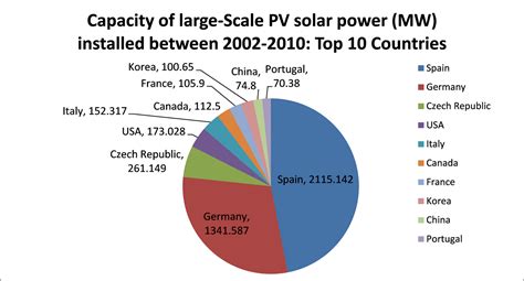 Renewable Power Space Recent Developments In Solar Power