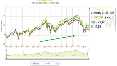 CHART OF THE DAY : 5 Tahun Terakhir Kinerja Kumpulan Saham Syariah
