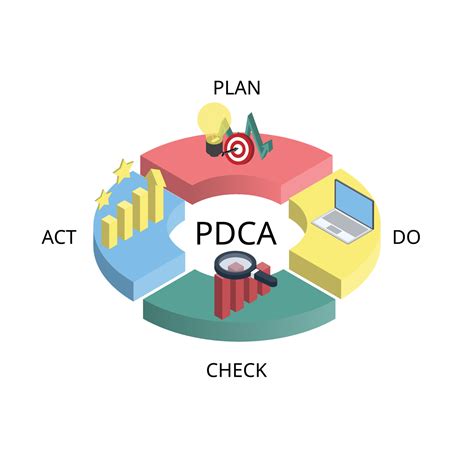 Pdca Or Plan Do Check Act Is An Iterative Design And Management