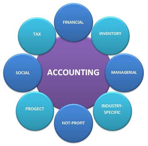 Basic Accountancy Types Of The Accounting System Financial Managerial