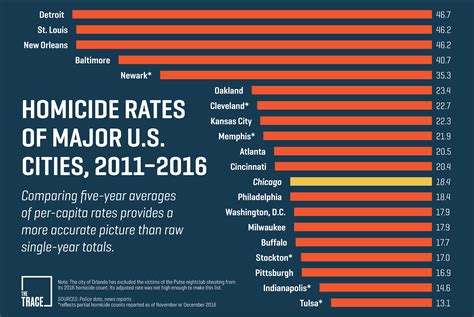 Chicago Still Isn’t the Murder Capital of America