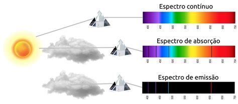 O Que é Espectroscopia