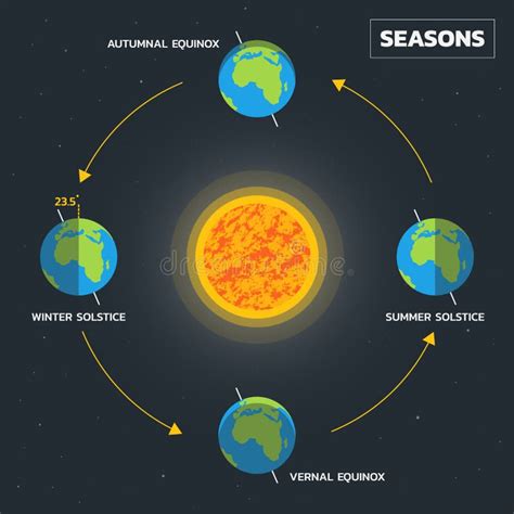 Earths Season Diagram Vector Stock Vector Illustration Of Earth Images