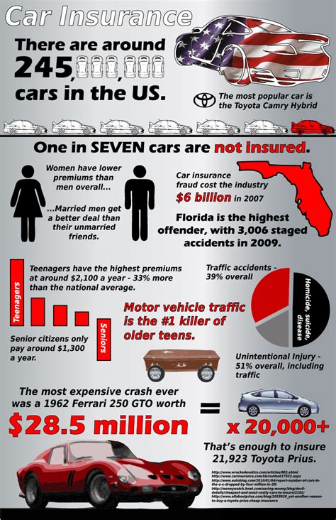 Maybe you would like to learn more about one of these? Car Insurance In The United States - An Infographic