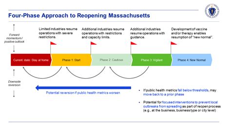 Reopening Four Phase Approach Town Of Barnstable Health