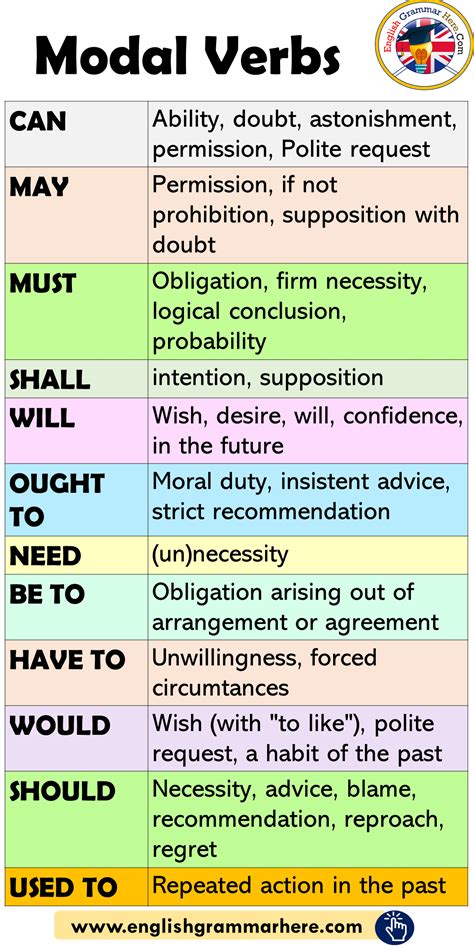 Modal Verbs in English, How to Use Modals - English Grammar Here | Learn english words, English ...