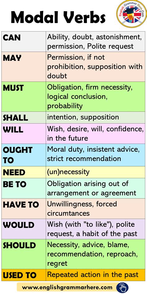 They are different from normal verbs like work, play, visit. Modal Verbs in English, How to Use Modals (Görüntüler ile ...